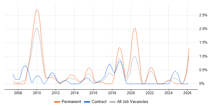 QMS job vacancy trend in Devon