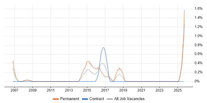 Qt job vacancy trend in Devon Qt job vacancy trend in Devon