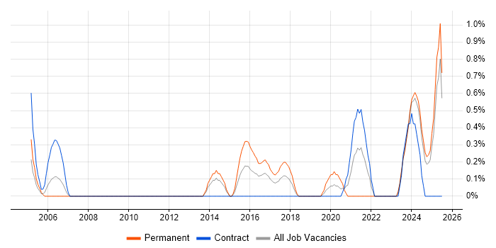 Job vacancy trend for Quality Engineer in Devon Job vacancy trend for Quality Engineer in Devon