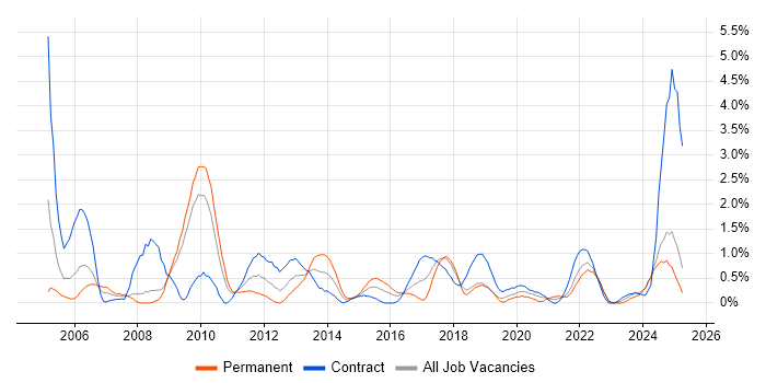 Job vacancy trend for Quality Management in Devon Job vacancy trend for Quality Management in Devon