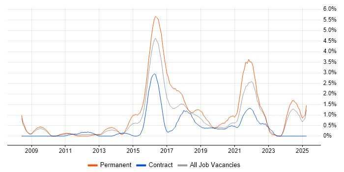 Job vacancy trend for R in Devon Job vacancy trend for R in Devon