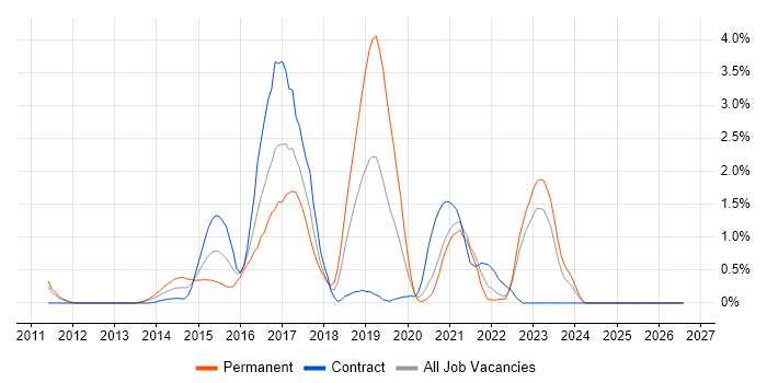 RabbitMQ job vacancy trend in Devon