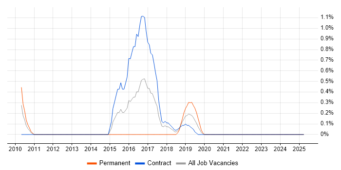 Job vacancy trend for Rapid Prototyping in Devon