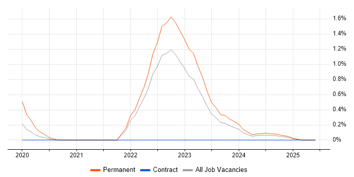 Job vacancy trend for Raspberry Pi in Devon
