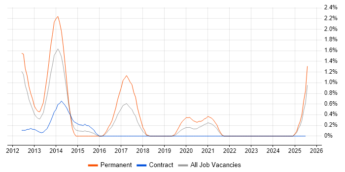 Job vacancy trend for Razor View Engine in Devon