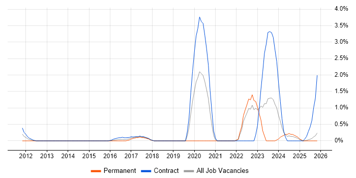 RBAC job vacancy trend in Devon
