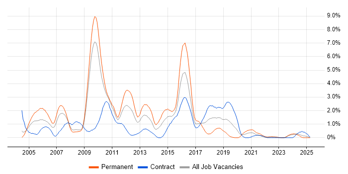 Job vacancy trend for RDBMS in Devon Job vacancy trend for RDBMS in Devon