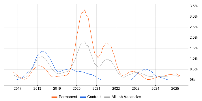 Job vacancy trend for React Developer in Devon Job vacancy trend for React Developer in Devon