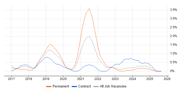 React Native job vacancy trend in Devon React Native job vacancy trend in Devon