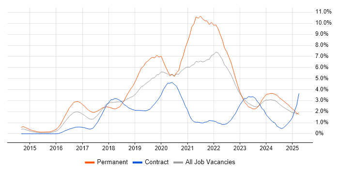 Job vacancy trend for React in Devon Job vacancy trend for React in Devon