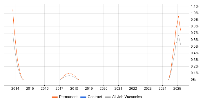 Job vacancy trend for Real Time Software Engineer in Devon