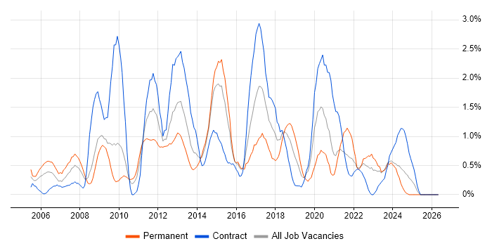 Red Hat Enterprise Linux job vacancy trend in Devon