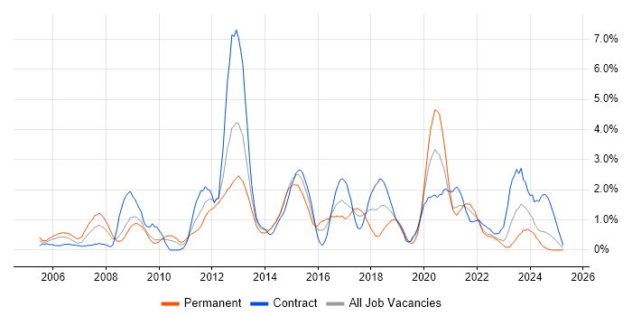 Job vacancy trend for Red Hat in Devon Job vacancy trend for Red Hat in Devon
