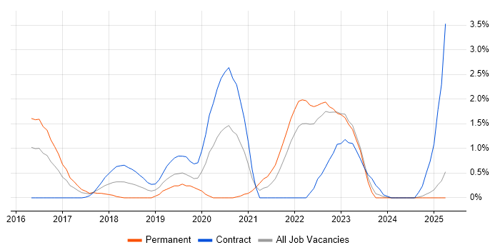 Job vacancy trend for Redux in Devon Job vacancy trend for Redux in Devon