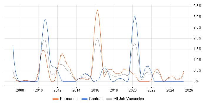 Job vacancy trend for Refactoring in Devon Job vacancy trend for Refactoring in Devon