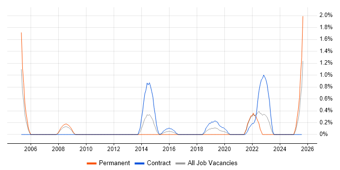 Job vacancy trend for Reference Data in Devon