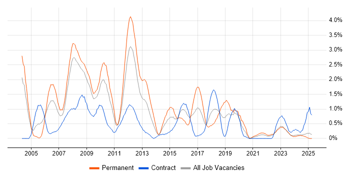 Job vacancy trend for Regression Testing in Devon Job vacancy trend for Regression Testing in Devon
