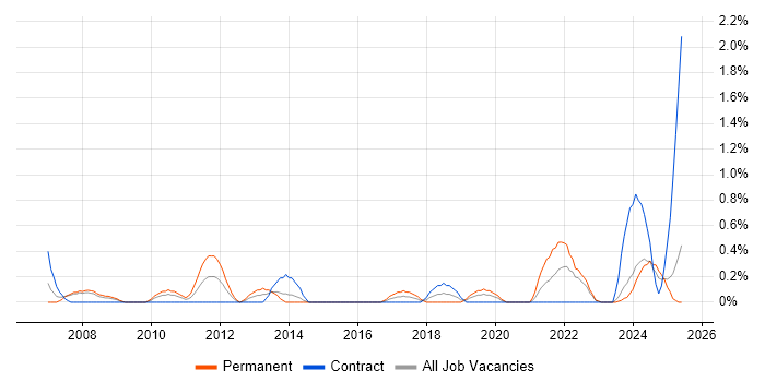 Job vacancy trend for Regulatory Compliance in Devon