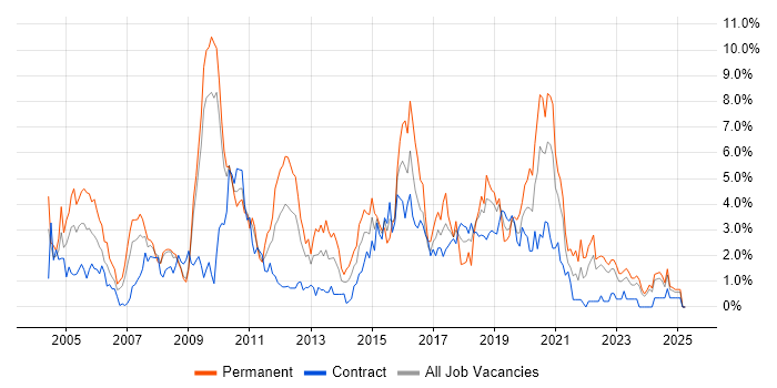 Job vacancy trend for Relational Database in Devon Job vacancy trend for Relational Database in Devon