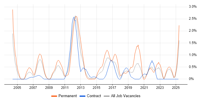 Job vacancy trend for Release Management in Devon