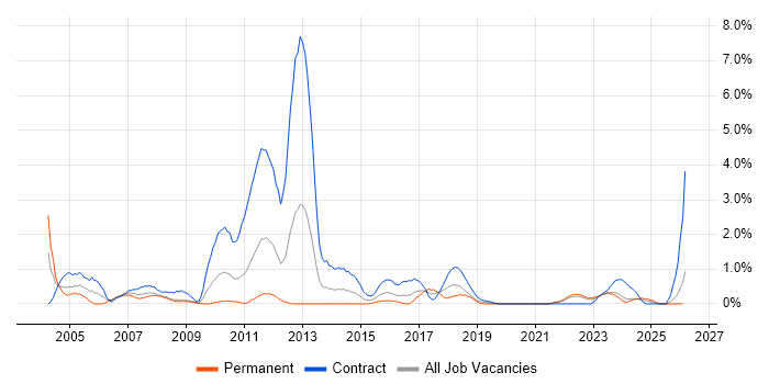 Remedy job vacancy trend in Devon