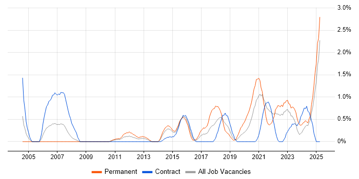 Job vacancy trend for Remote Desktop in Devon Job vacancy trend for Remote Desktop in Devon