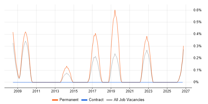 Remote Sensing job vacancy trend in Devon