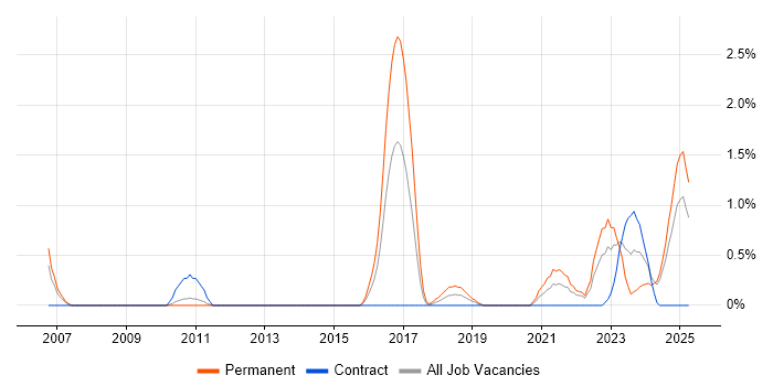 Job vacancy trend for Renewable Energy in Devon Job vacancy trend for Renewable Energy in Devon