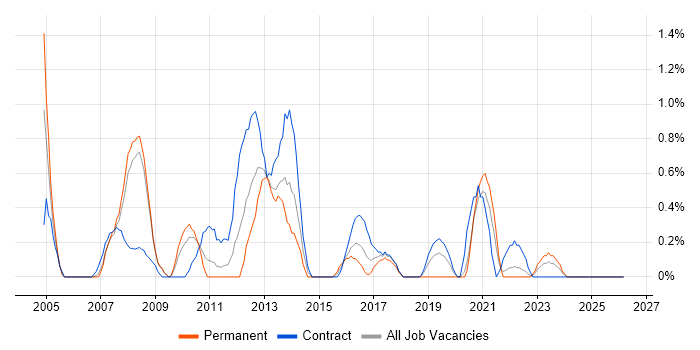 Report Analyst job vacancy trend in Devon