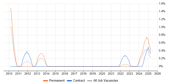 Job vacancy trend for Report Manager in Devon Job vacancy trend for Report Manager in Devon