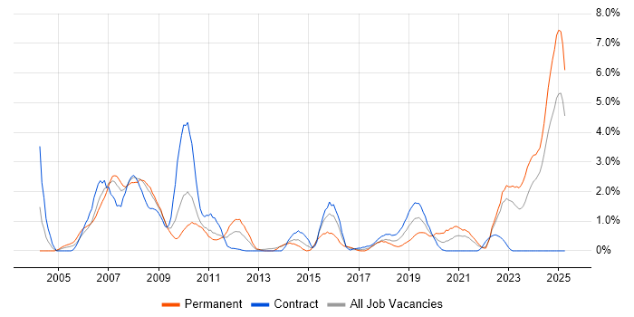 Job vacancy trend for Requirements Analysis in Devon Job vacancy trend for Requirements Analysis in Devon