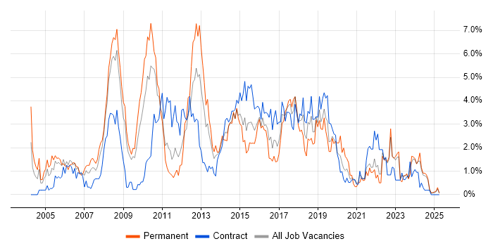 Job vacancy trend for Requirements Gathering in Devon Job vacancy trend for Requirements Gathering in Devon