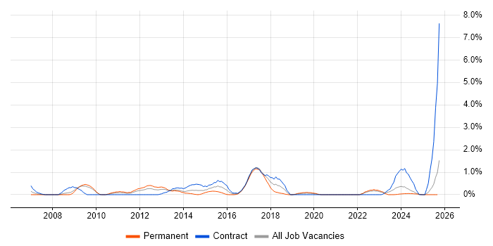 Requirements Management job vacancy trend in Devon Requirements Management job vacancy trend in Devon