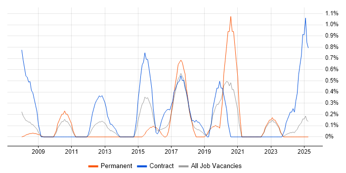 Job vacancy trend for Requirements Workshops in Devon Job vacancy trend for Requirements Workshops in Devon