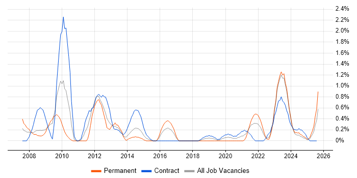 Job vacancy trend for Resource Allocation in Devon