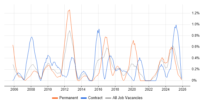 Resource Management job vacancy trend in Devon
