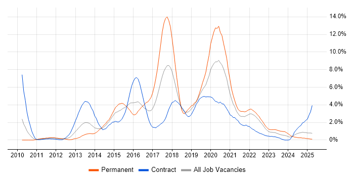 Job vacancy trend for RESTful in Devon Job vacancy trend for RESTful in Devon