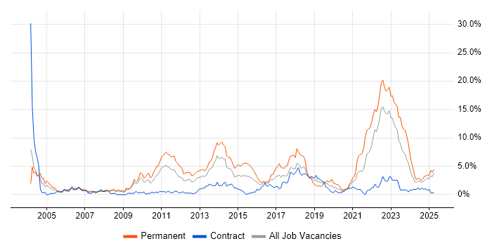 Job vacancy trend for Retail in Devon Job vacancy trend for Retail in Devon
