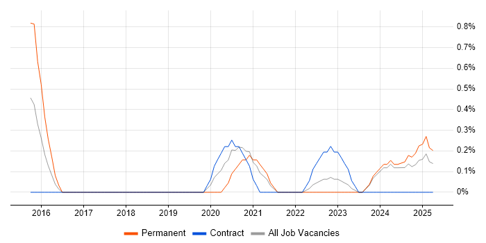 Job vacancy trend for Revit in Devon Job vacancy trend for Revit in Devon