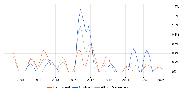 Job vacancy trend for Risk Analysis in Devon Job vacancy trend for Risk Analysis in Devon