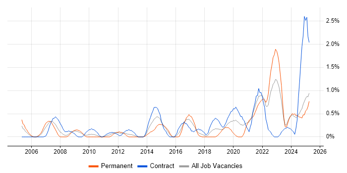 Job vacancy trend for Risk Assessment in Devon Job vacancy trend for Risk Assessment in Devon