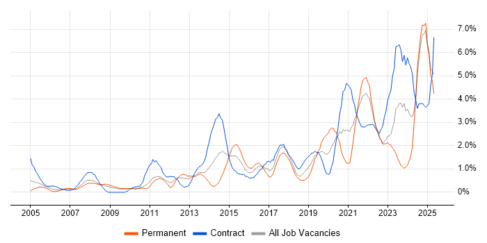 Job vacancy trend for Risk Management in Devon Job vacancy trend for Risk Management in Devon