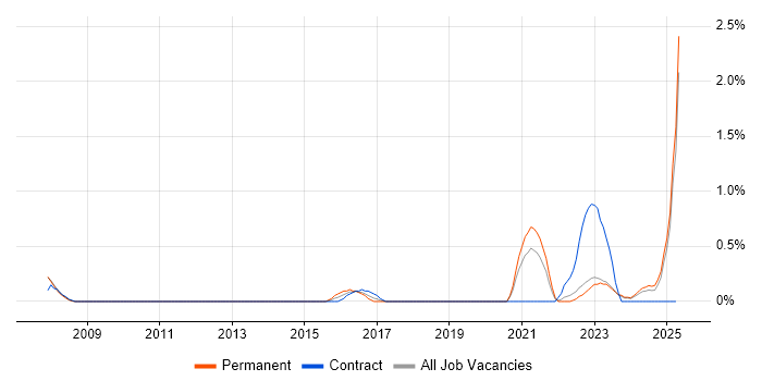 Job vacancy trend for Risk Manager in Devon Job vacancy trend for Risk Manager in Devon