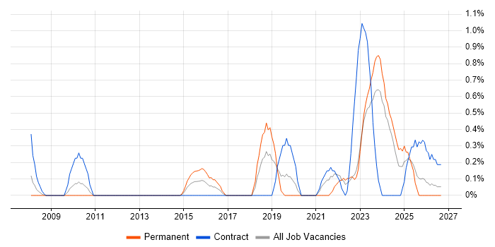 Risk Register job vacancy trend in Devon