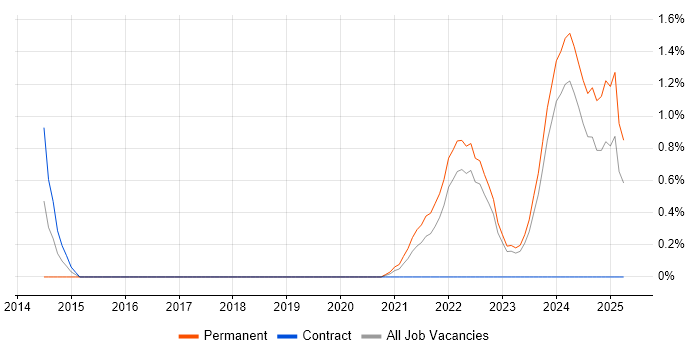 Job vacancy trend for Robotics in Devon