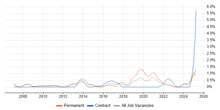 Job vacancy trend for Root Cause Analysis in Devon Job vacancy trend for Root Cause Analysis in Devon