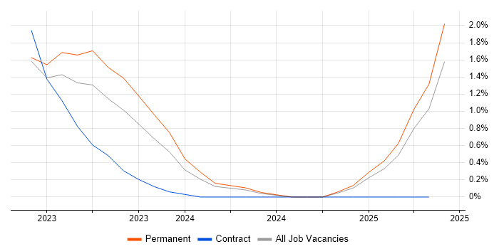 Job vacancy trend for Rubrik in Devon Job vacancy trend for Rubrik in Devon