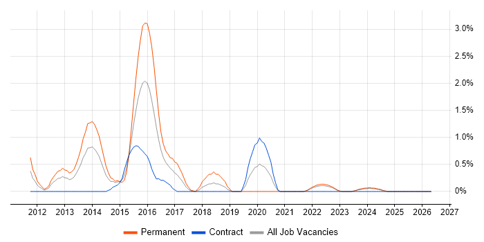 Ruby on Rails job vacancy trend in Devon