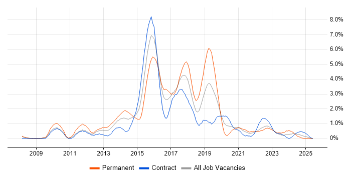 Job vacancy trend for Ruby in Devon Job vacancy trend for Ruby in Devon