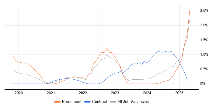 Job vacancy trend for Runbook in Devon Job vacancy trend for Runbook in Devon